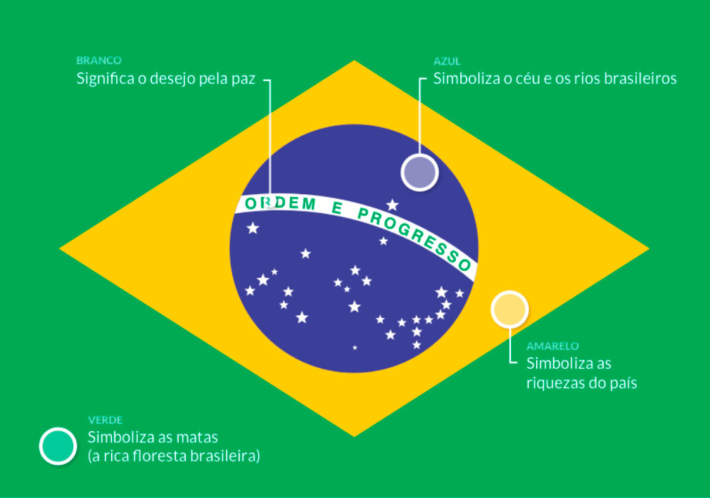 現在のブラジル国旗